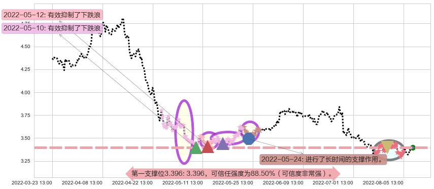 韶钢松山阻力支撑位图-阿布量化