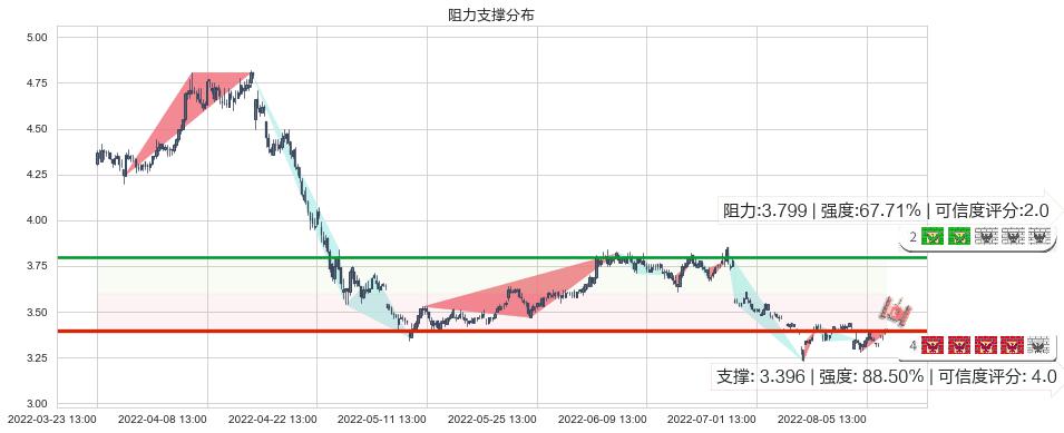 韶钢松山(sz000717)阻力支撑位图-阿布量化