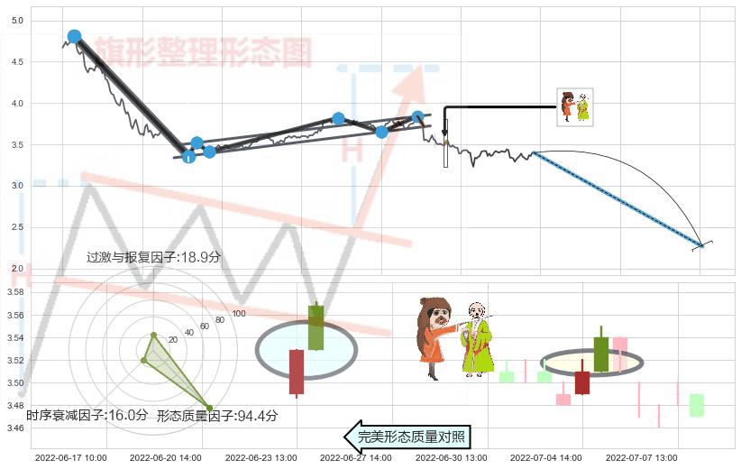 淡友反攻+下跌孕十字星+下跌螺旋桨 ➕ 突破整理