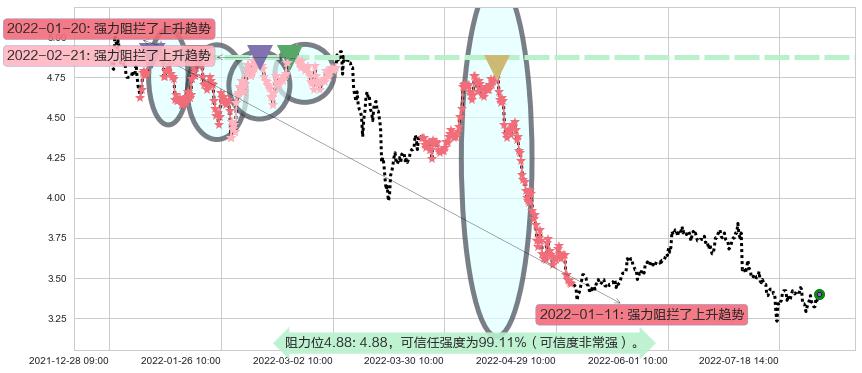 韶钢松山阻力支撑位图-阿布量化