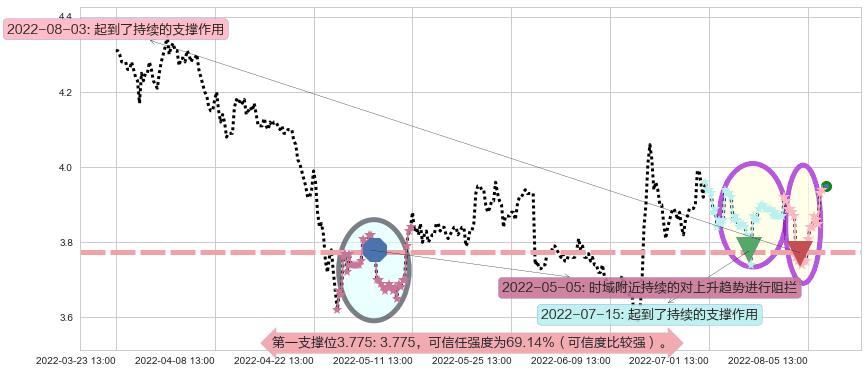 京东方A阻力支撑位图-阿布量化