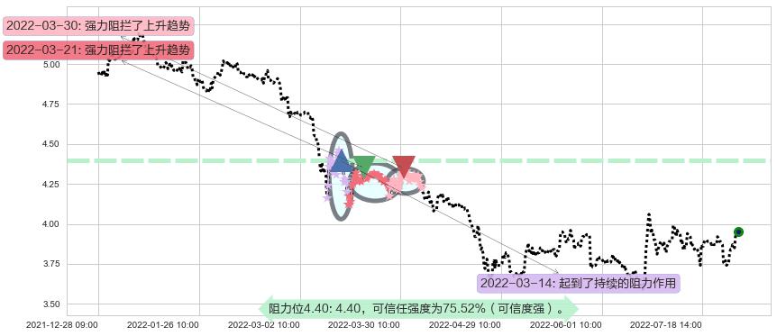 京东方A阻力支撑位图-阿布量化