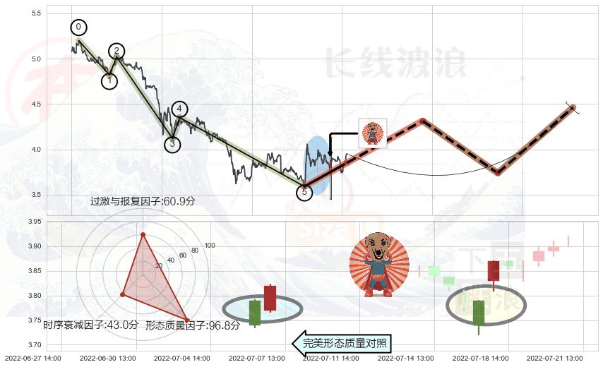 旭日东升 ➕ 调整浪ABC