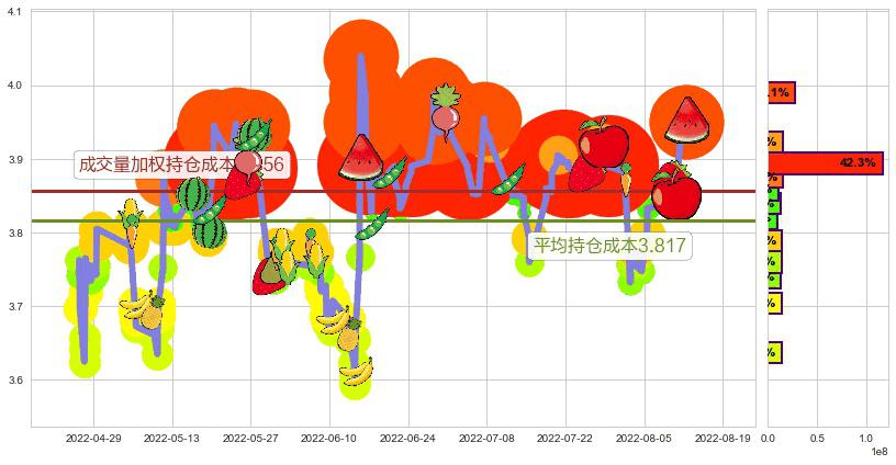 京东方A(sz000725)持仓成本图-阿布量化