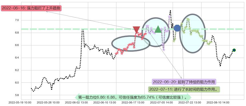 罗牛山阻力支撑位图-阿布量化