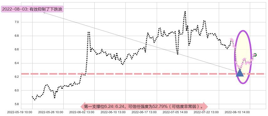 罗牛山阻力支撑位图-阿布量化