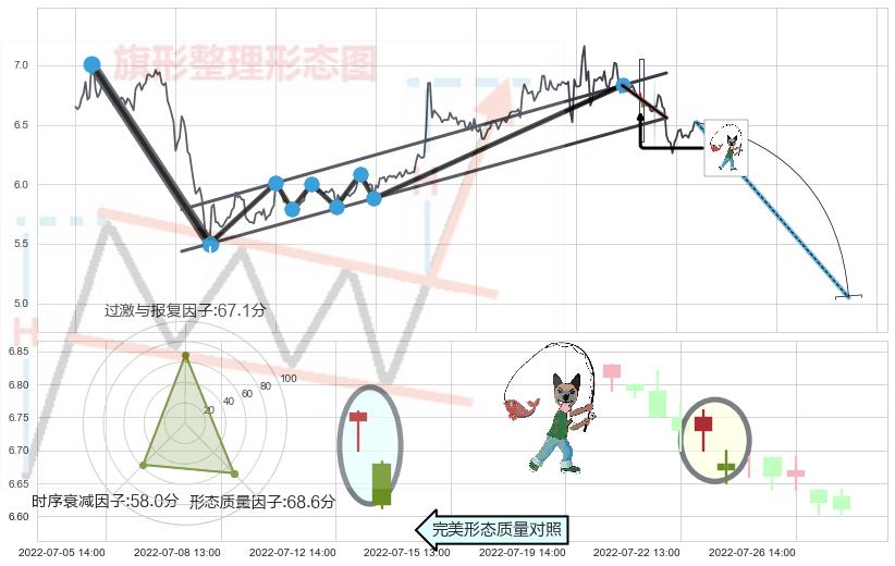 吊颈线（上吊线）+下跌螺旋桨 ➕ 突破整理