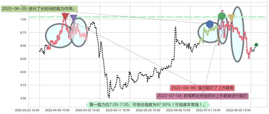 罗牛山阻力支撑位图-阿布量化