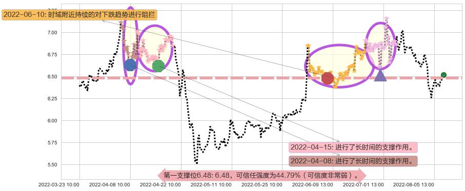 罗牛山阻力支撑位图-阿布量化