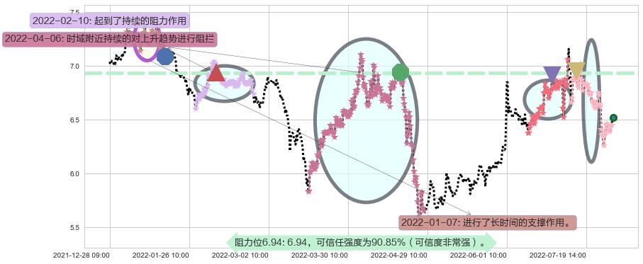 罗牛山阻力支撑位图-阿布量化