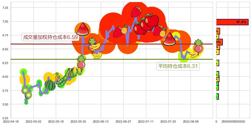 罗牛山(sz000735)持仓成本图-阿布量化