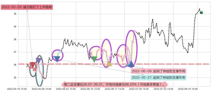 航发控制阻力支撑位图-阿布量化