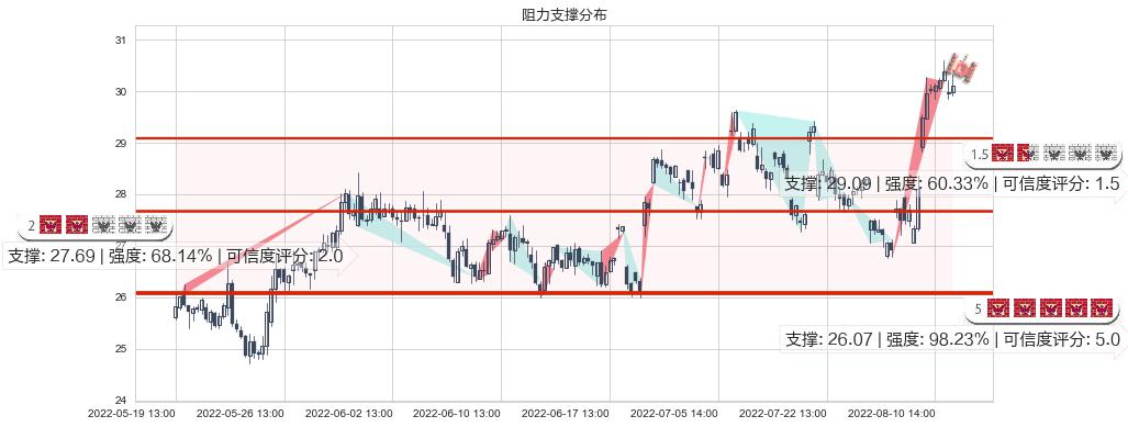 航发控制(sz000738)阻力支撑位图-阿布量化