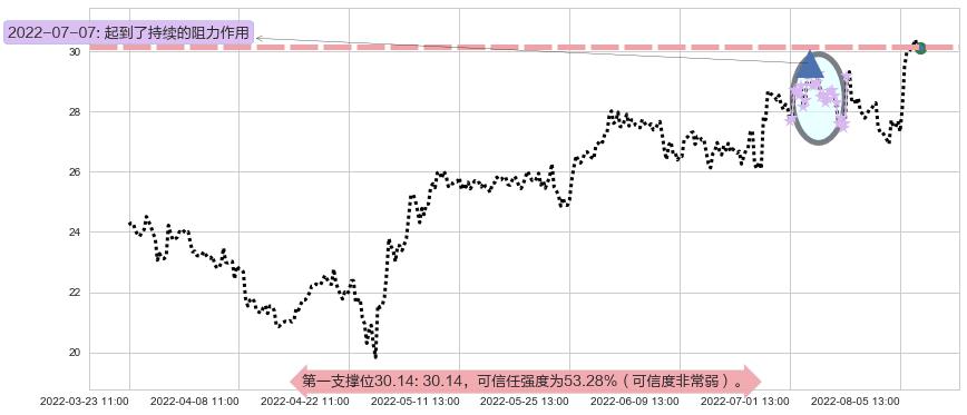 航发控制阻力支撑位图-阿布量化