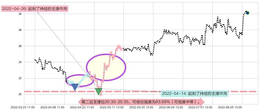 航发控制阻力支撑位图-阿布量化