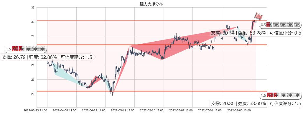 航发控制(sz000738)阻力支撑位图-阿布量化