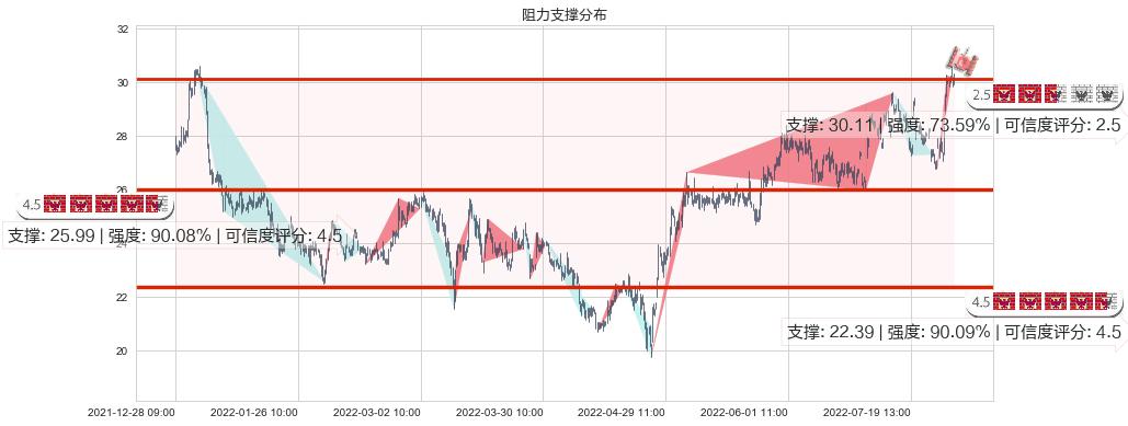 航发控制(sz000738)阻力支撑位图-阿布量化