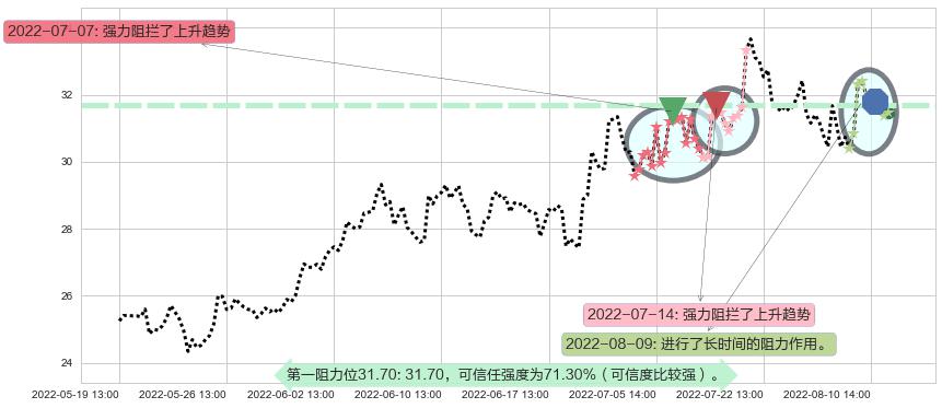 中航飞机阻力支撑位图-阿布量化