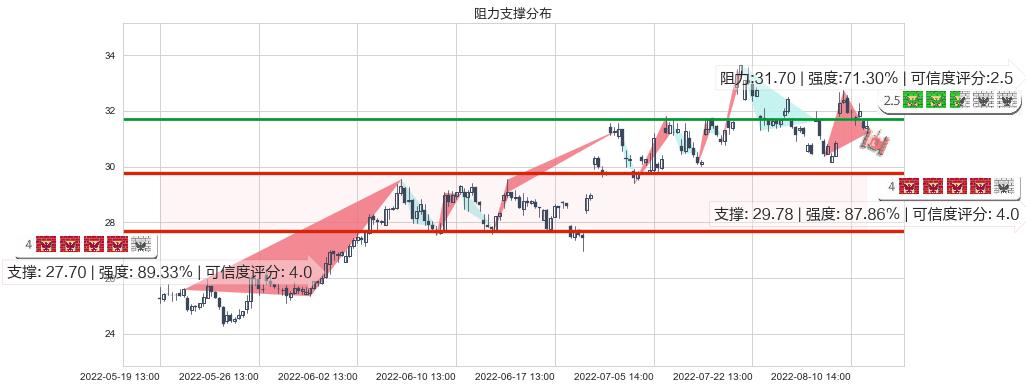 中航飞机(sz000768)阻力支撑位图-阿布量化