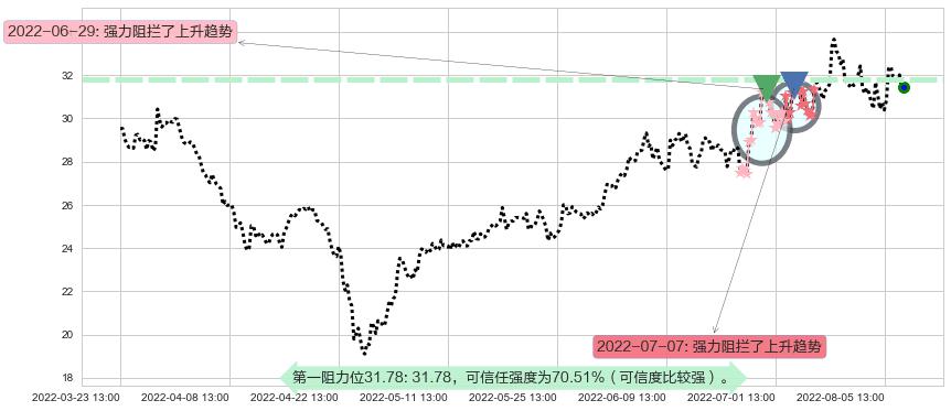 中航飞机阻力支撑位图-阿布量化