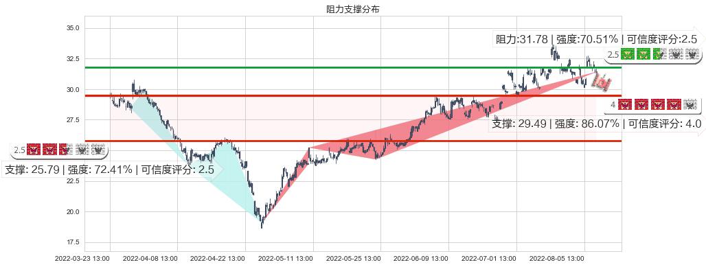 中航飞机(sz000768)阻力支撑位图-阿布量化