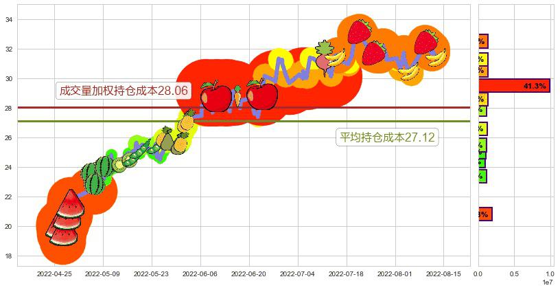 中航飞机(sz000768)持仓成本图-阿布量化