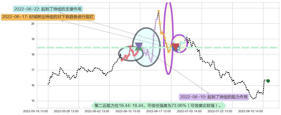 广发证券阻力支撑位图-阿布量化