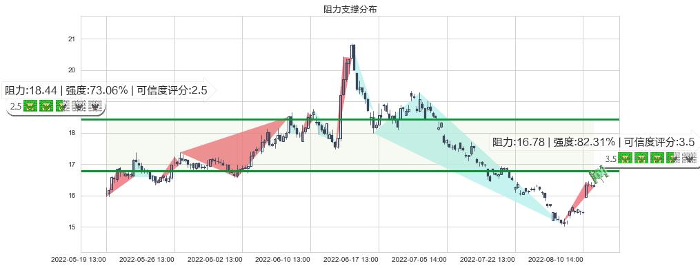 广发证券(sz000776)阻力支撑位图-阿布量化