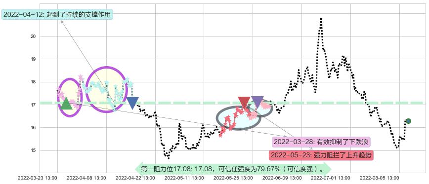 广发证券阻力支撑位图-阿布量化