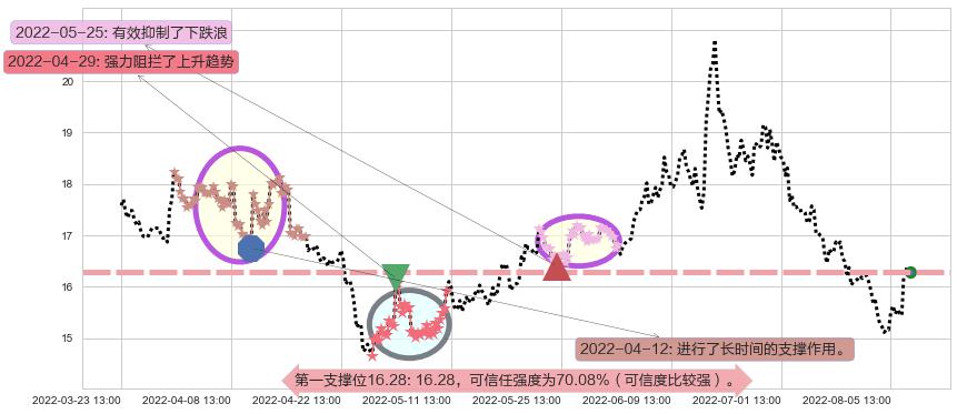 广发证券阻力支撑位图-阿布量化