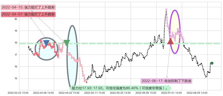 广发证券阻力支撑位图-阿布量化