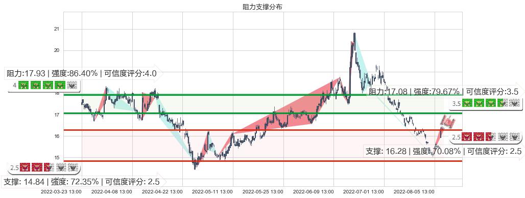 广发证券(sz000776)阻力支撑位图-阿布量化