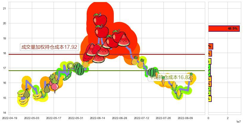 广发证券(sz000776)持仓成本图-阿布量化