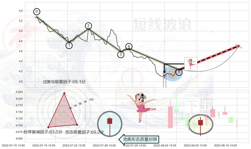 单针探底（定海神针）+上涨镊子线（U形磁铁）+看涨(低位)倒锤头线+锤头线（锤子线） ➕ 调整浪ABC