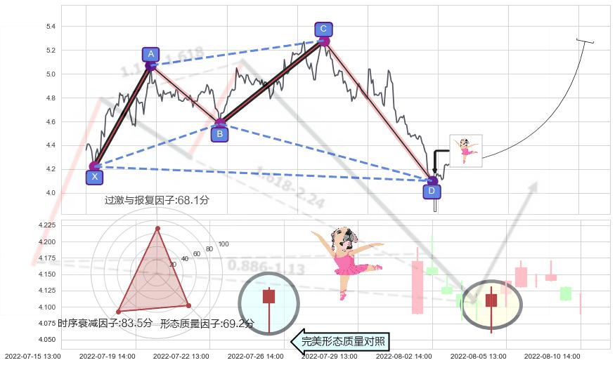 单针探底（定海神针）+上涨镊子线（U形磁铁）+看涨(低位)倒锤头线+锤头线（锤子线） ➕ 谐波(XABCD)
