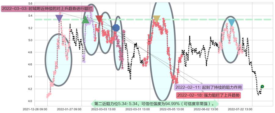 新兴铸管阻力支撑位图-阿布量化