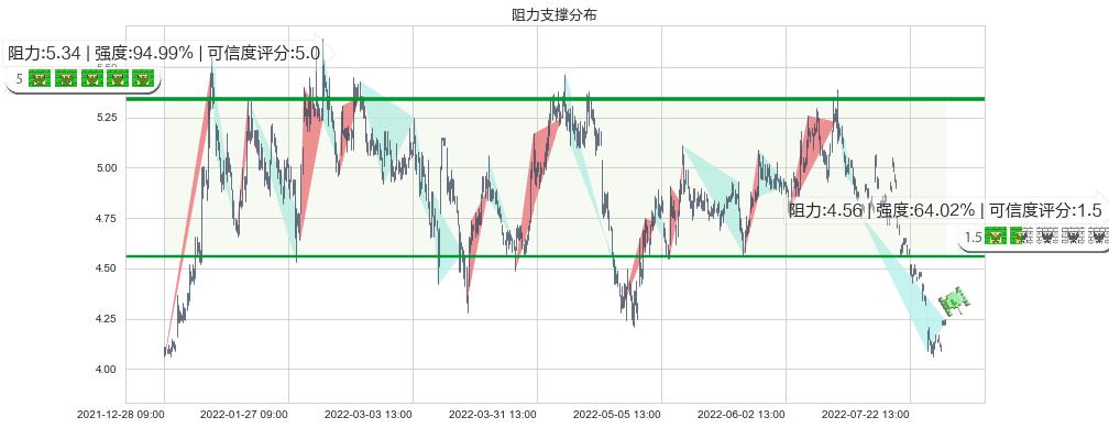 新兴铸管(sz000778)阻力支撑位图-阿布量化