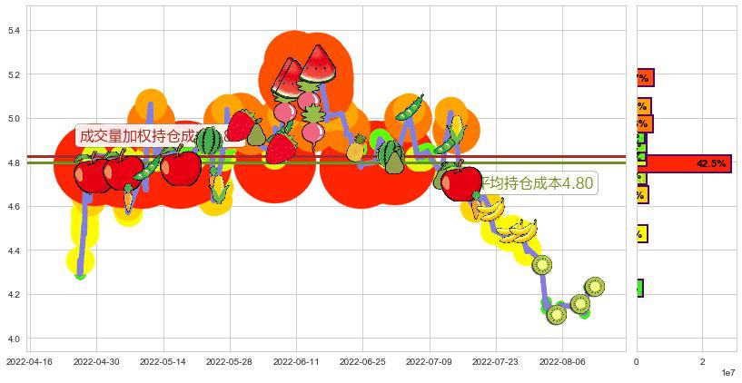 新兴铸管(sz000778)持仓成本图-阿布量化