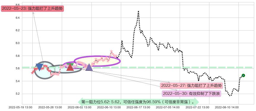 长江证券阻力支撑位图-阿布量化