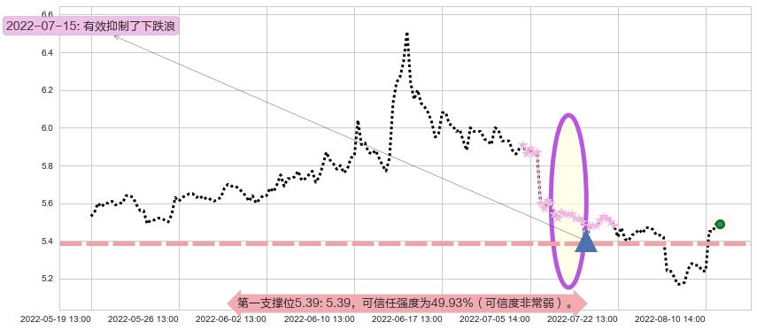 长江证券阻力支撑位图-阿布量化