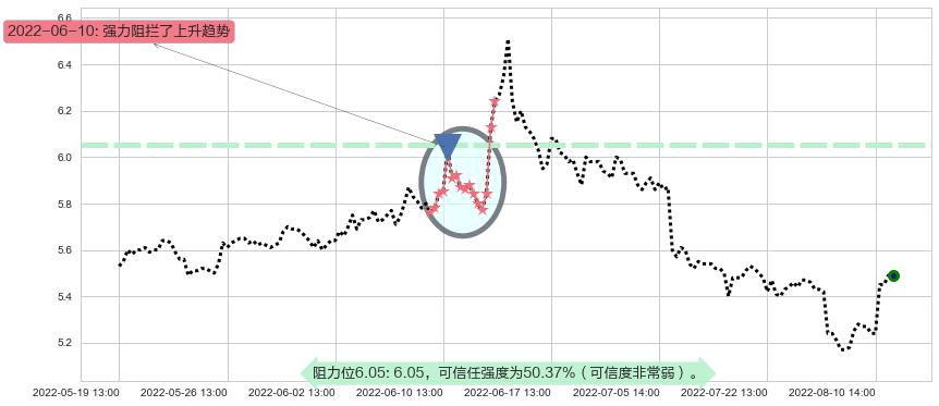 长江证券阻力支撑位图-阿布量化