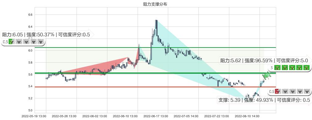 长江证券(sz000783)阻力支撑位图-阿布量化