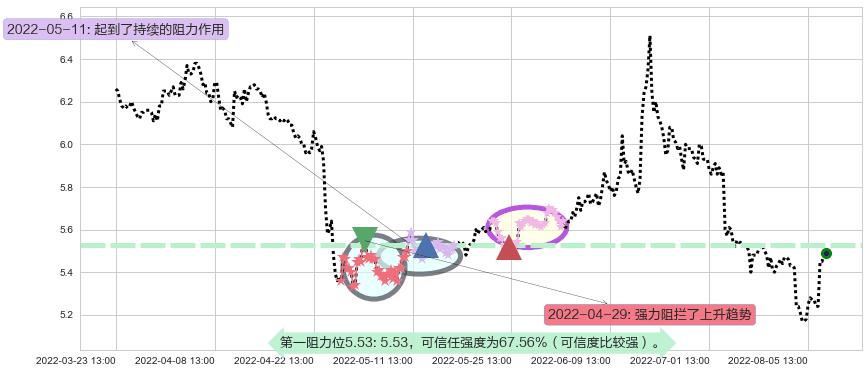 长江证券阻力支撑位图-阿布量化