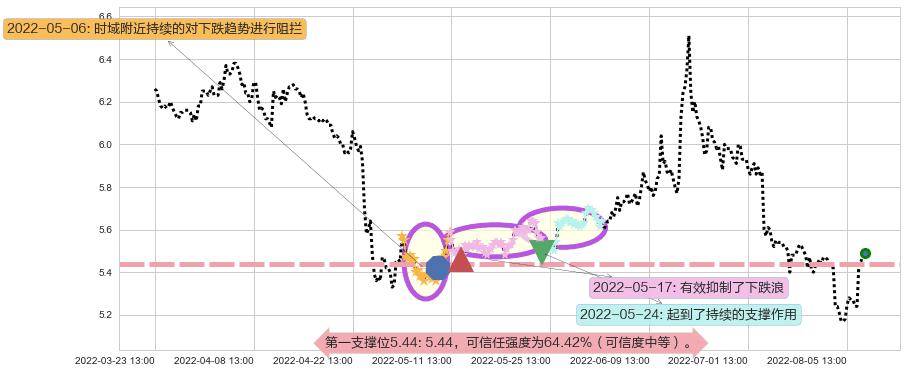 长江证券阻力支撑位图-阿布量化