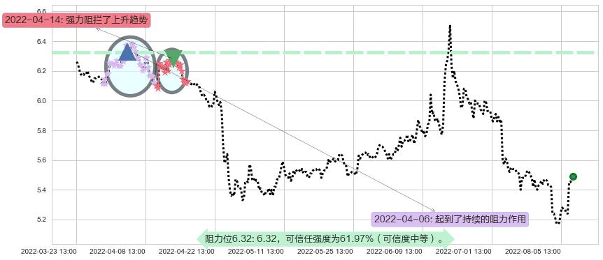 长江证券阻力支撑位图-阿布量化