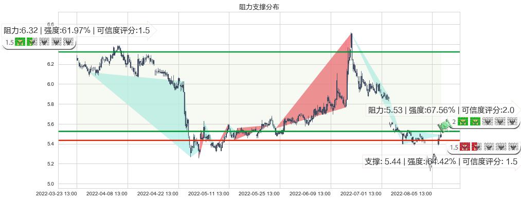 长江证券(sz000783)阻力支撑位图-阿布量化