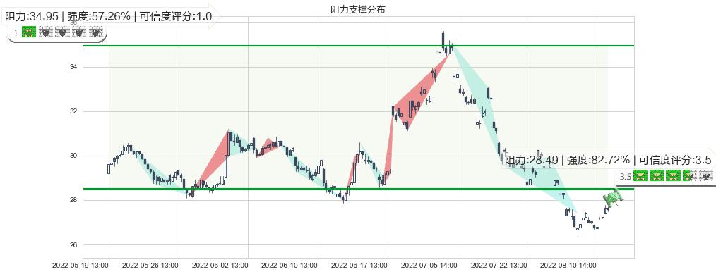 北新建材(sz000786)阻力支撑位图-阿布量化