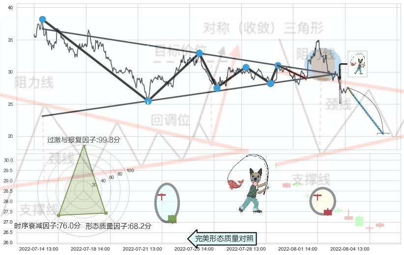 吊颈线（上吊线）+下跌螺旋桨+看跌(高位倒锤头)流星线 ➕ 突破整理