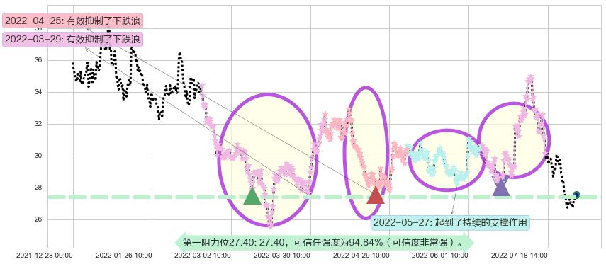 北新建材阻力支撑位图-阿布量化