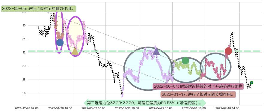 北新建材阻力支撑位图-阿布量化